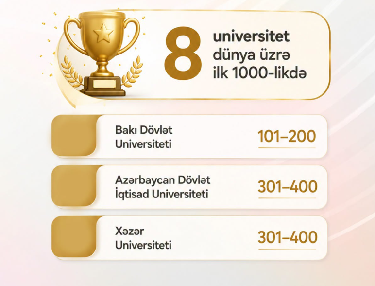 Azərbaycan universitetləri beynəlxalq reytinqlərdə uğurlarını davam etdirirlər