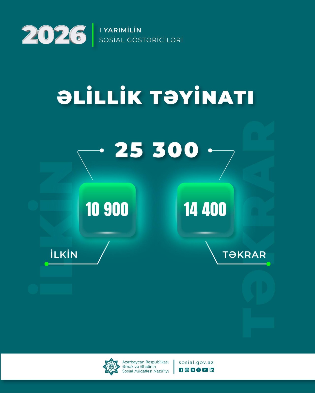 Birinci yarımildə 25,3 min şəxsə əlillik təyin olunub