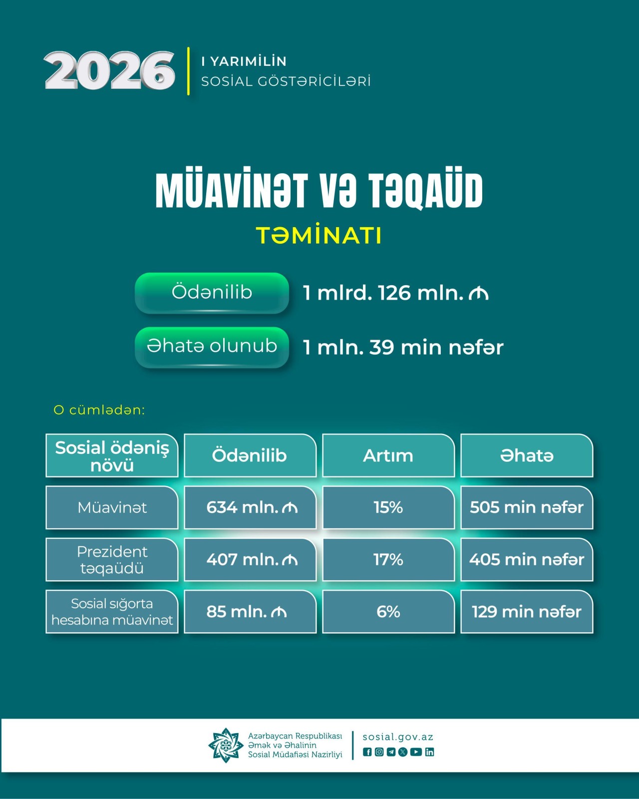 DSMF müavinət və təqaüdlərlə bağlı MƏLUMAT YAYDI