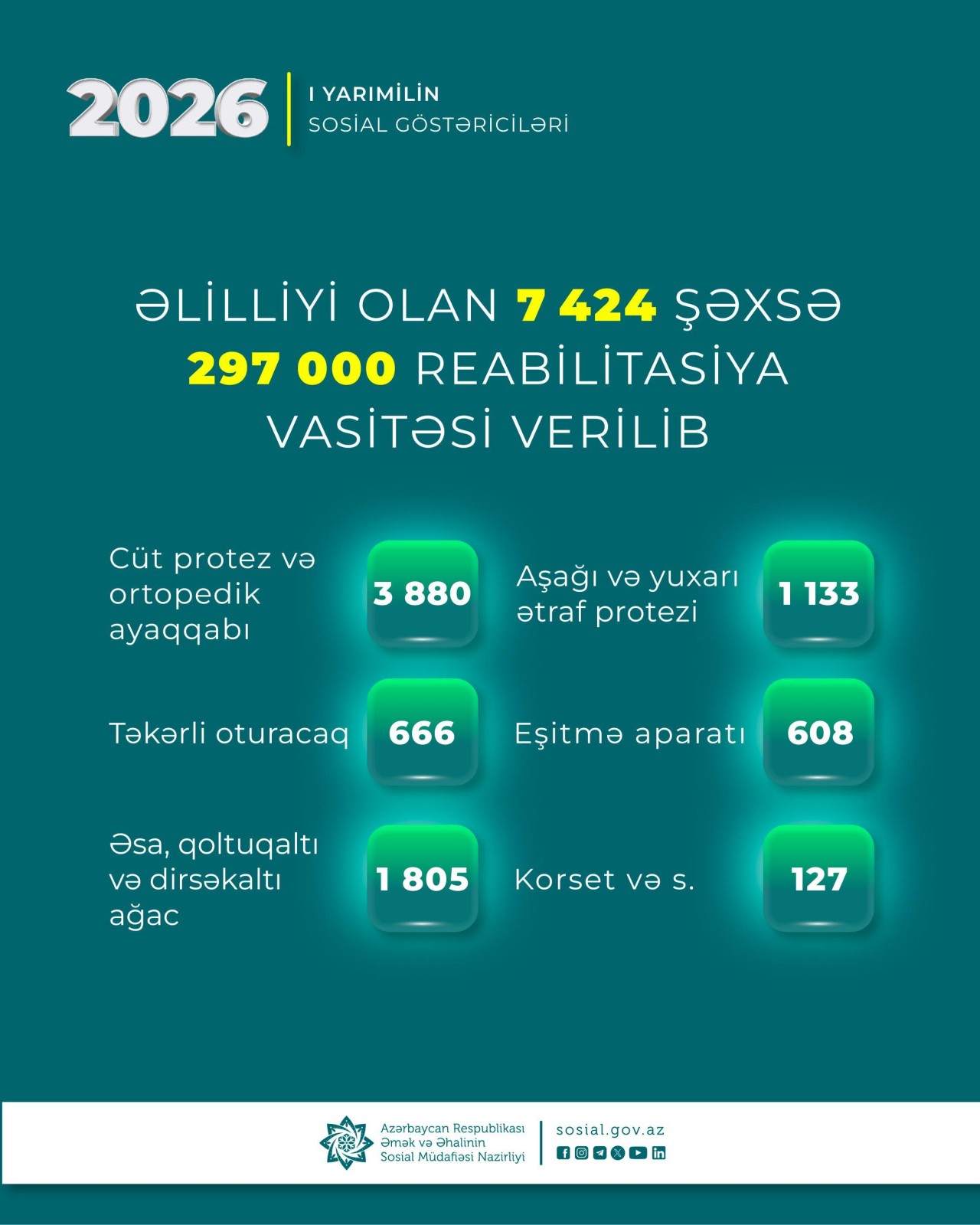 Yanvar-iyun aylarında 7424 şəxsə 297 min reabilitasiya vasitəsi verilib