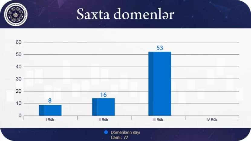 Rəsmi: Saxta domenlər kəskin artıb