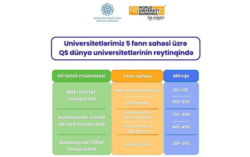 Azərbaycan universitetləri dünyanın ən yaxşılarının reytinqində