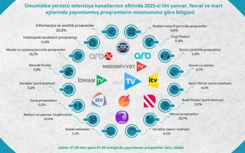 Audiovizual Şura ümumölkə televiziya yayımçılarının proqramlarının janr bölgüsünü AÇIQLAYIB