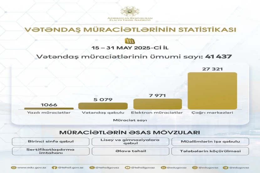 Elm və Təhsil Nazirliyi AÇIQLADI: Bu qədər müraciət daxil olub...