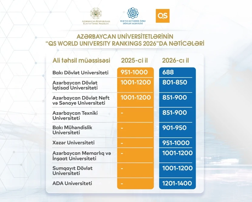 6 Universitetimiz ilk dəfə TOP 1000-də