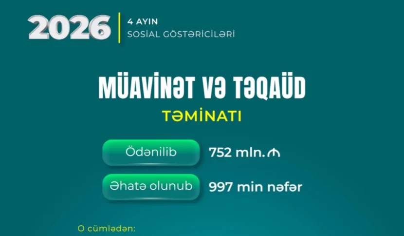 1 milyona yaxın şəxsə 752 milyon manat müavinət və təqaüd ÖDƏNİLİB