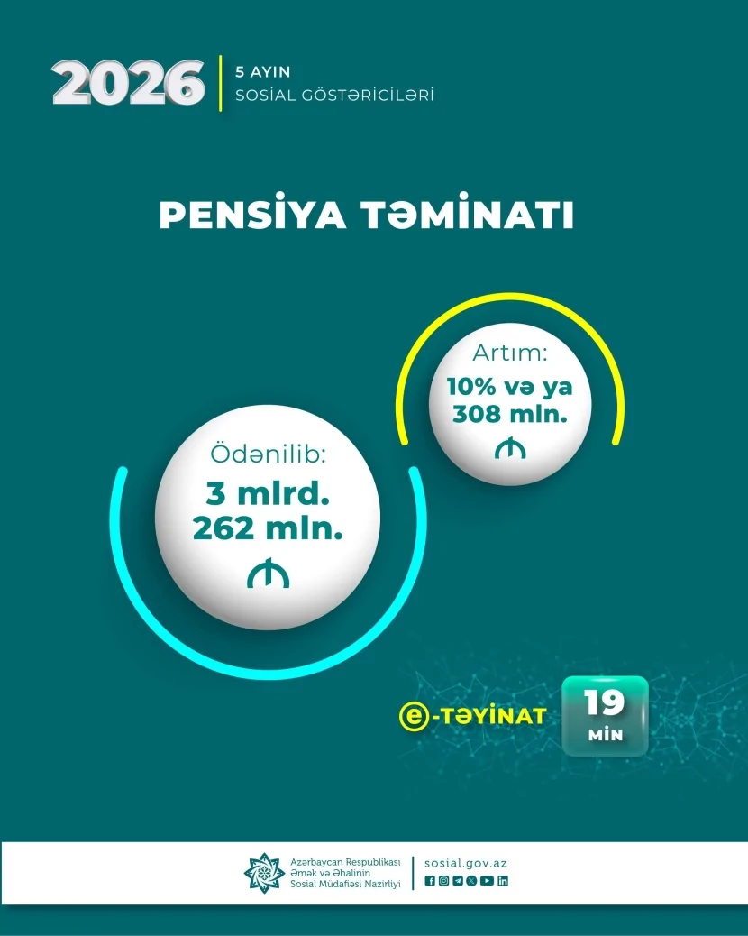 Yanvar-may aylarında pensiyalara 3 milyard 262 milyon manat vəsait yönəldilib