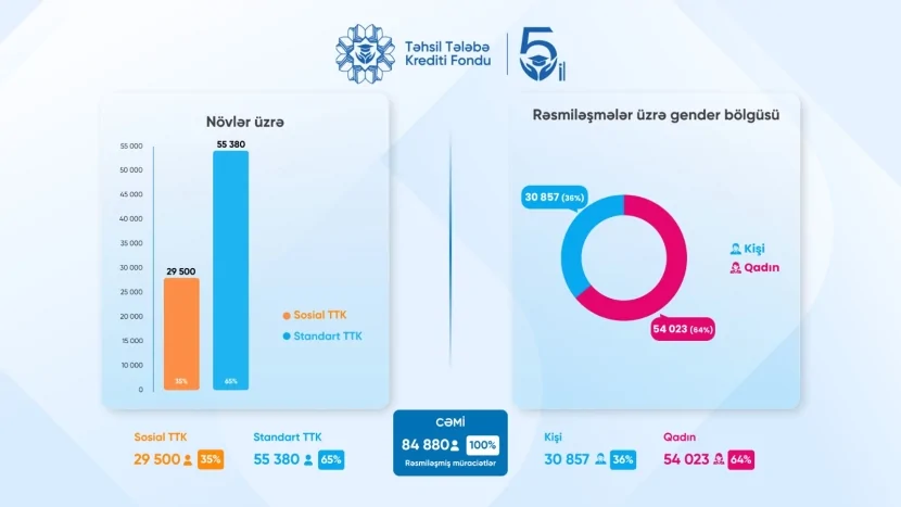 Təhsil Tələbə Krediti Fondu - 5 illik fəaliyyət